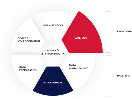 Novigo BI framework