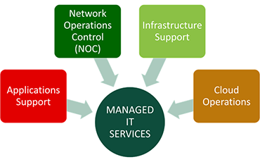 Network Operation Control