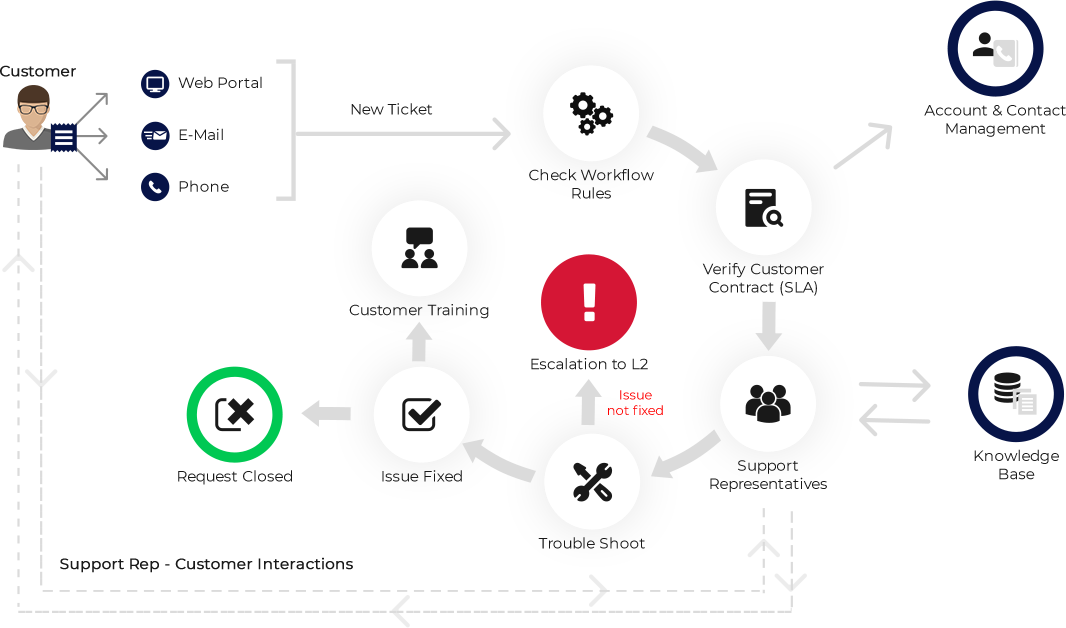 Typical Support Cycle Flow