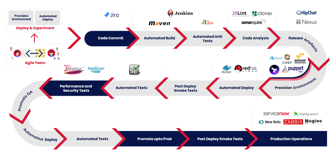 DevOps Workflow