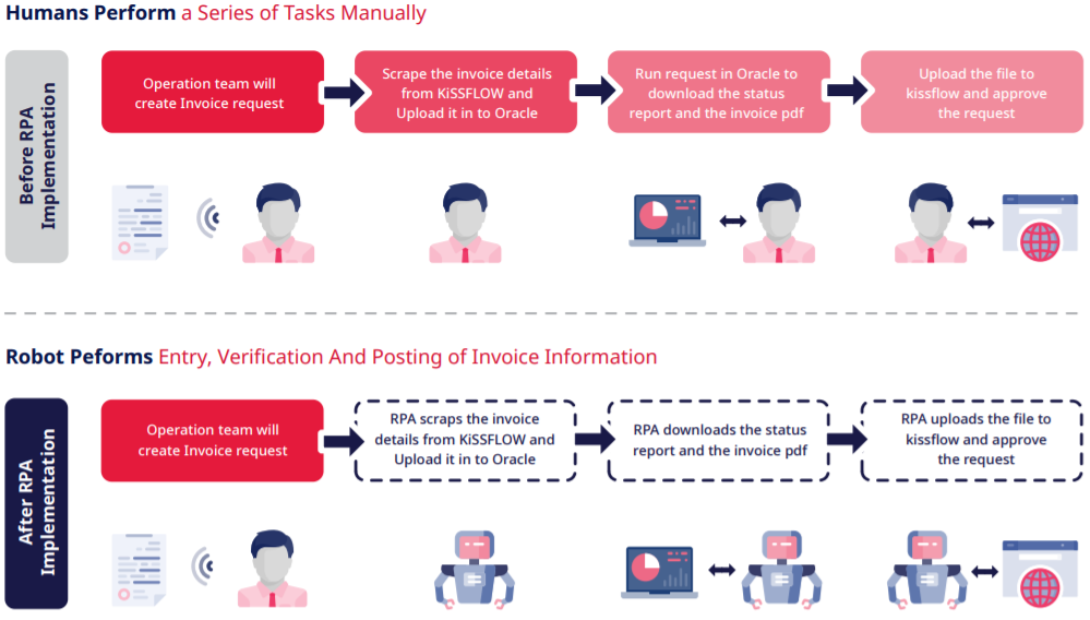 Robotic process automation