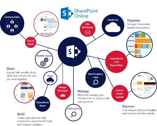 Sharepoint Office365 Graph