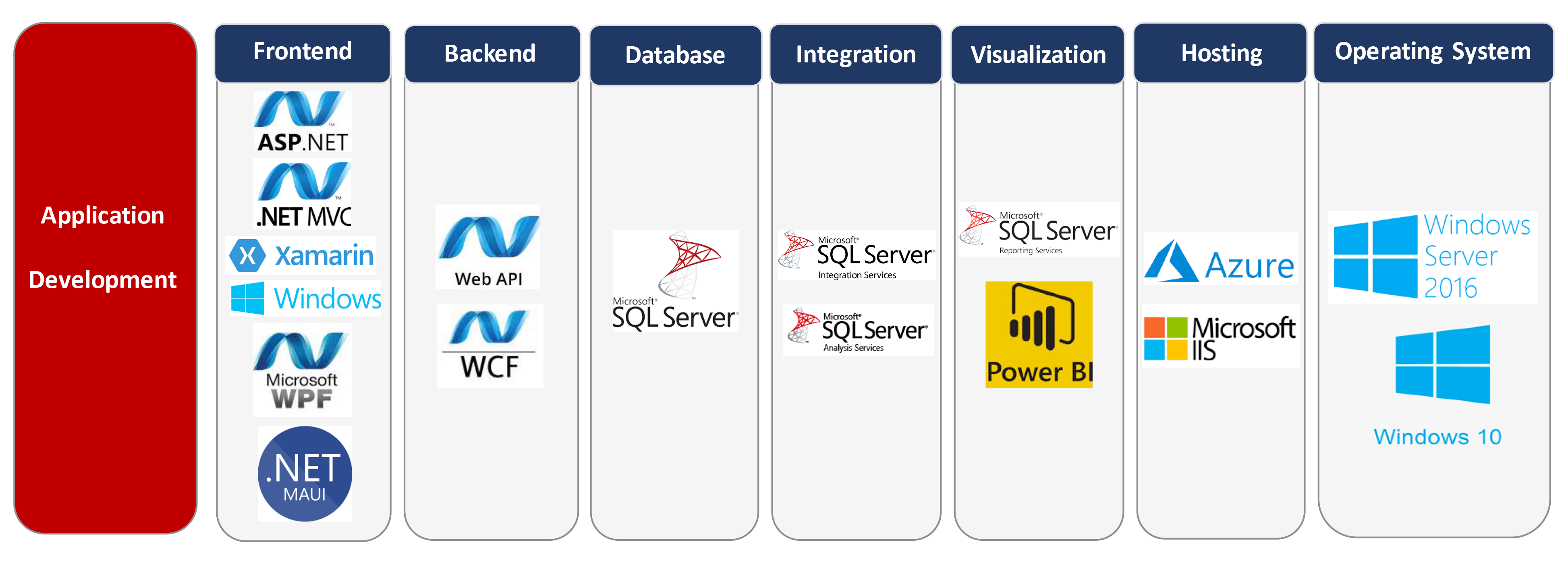 Microsoft Technical Stack