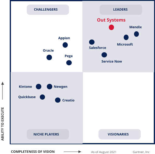 Novigo Solutions-Outsystems-Low Code Application Development