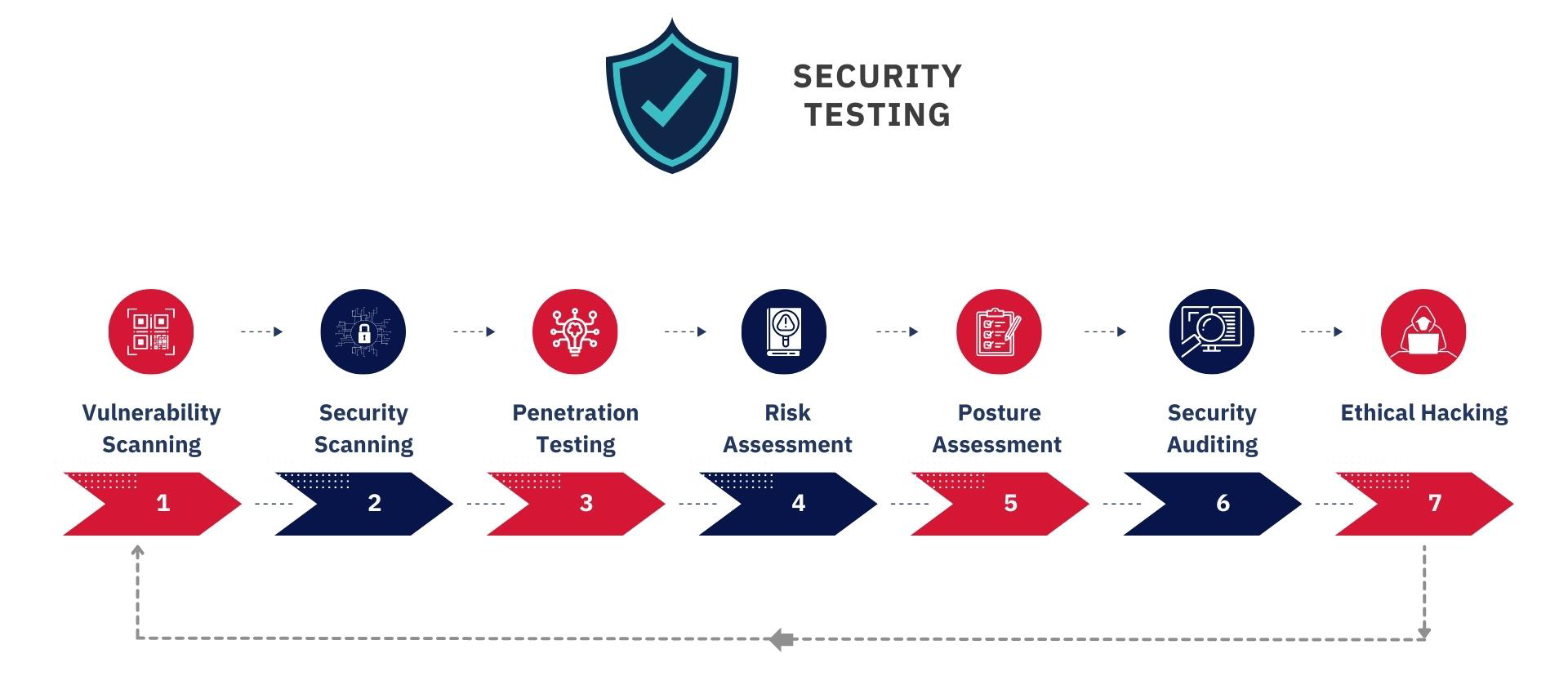 Security Testing